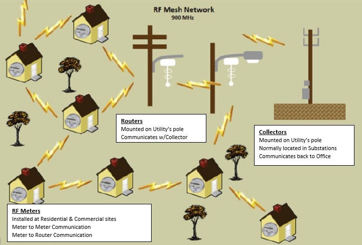 AMI Metering